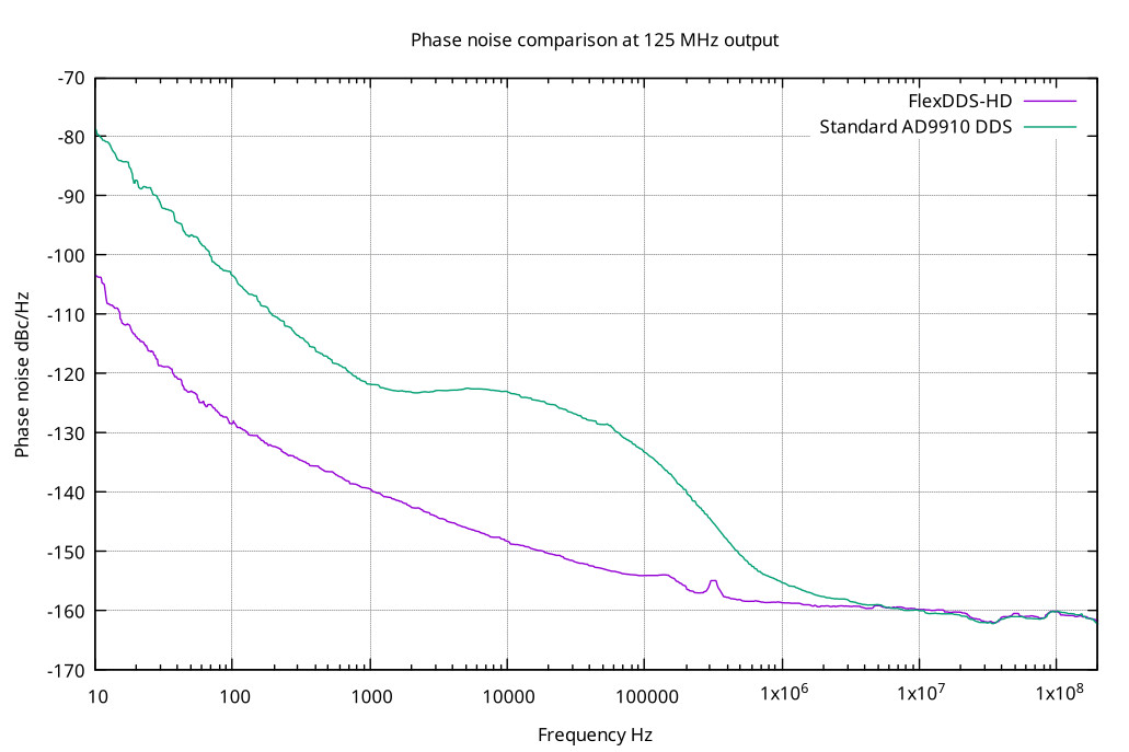 FlexDDS-HD phase noise comparison